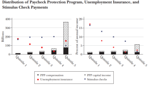 Where did the money from the Paycheck Protection Program (PPP) go?