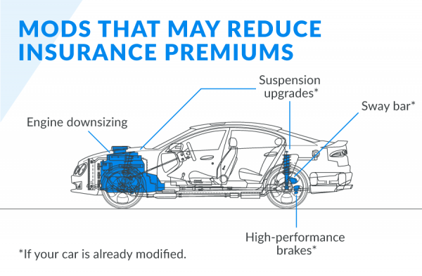 Schematic diagram of modified car parts that may reduce insurance premiums