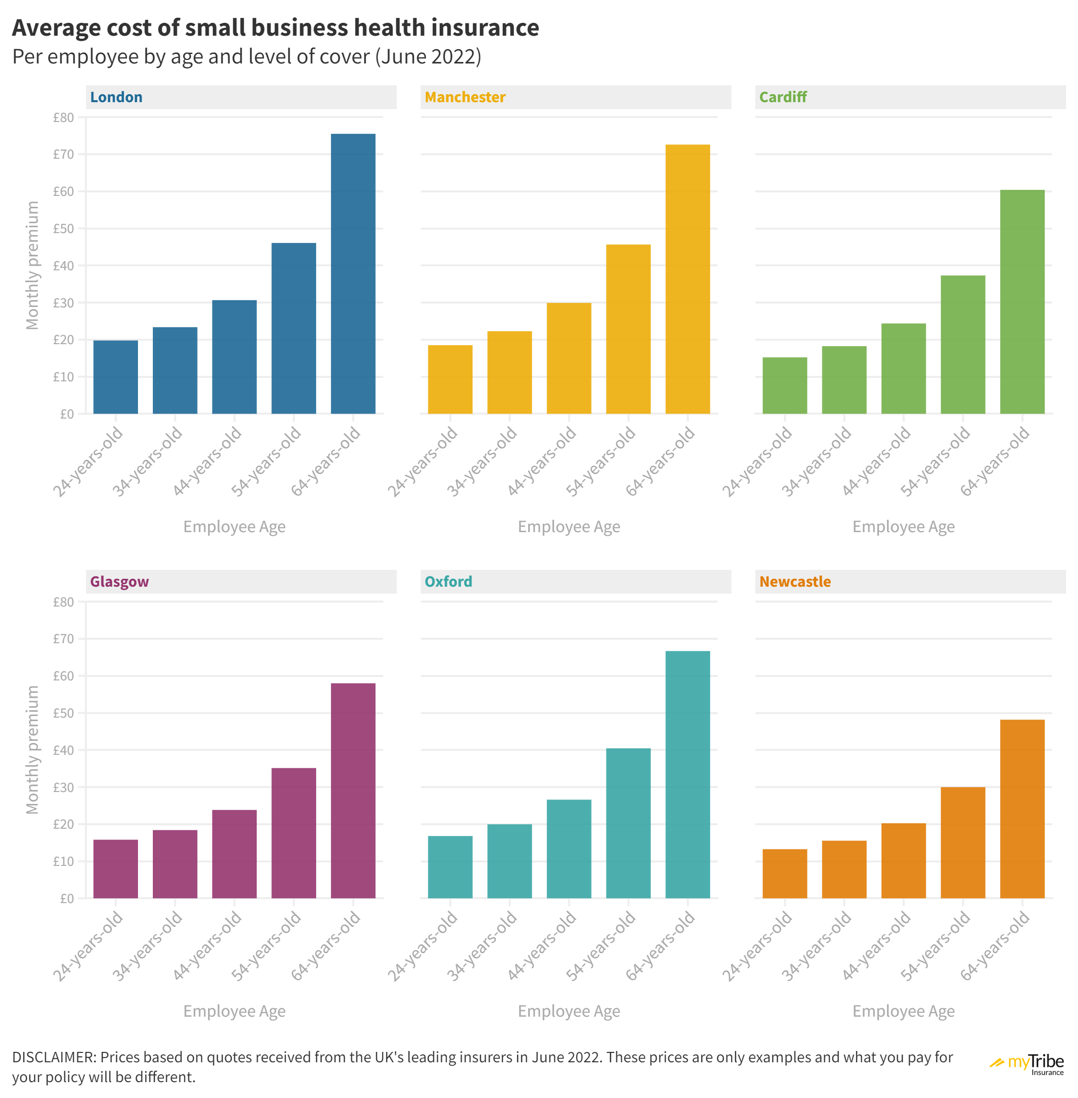 Cost of business health insurance by UK towns and cities