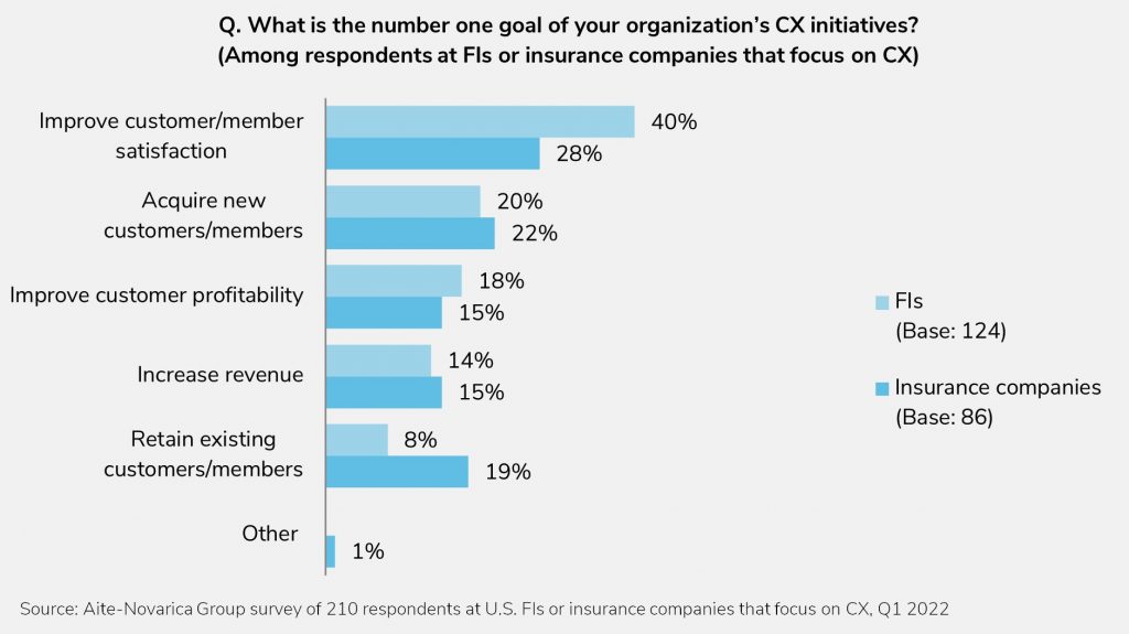 Companies should tailor CX Strategy not only to their customers’ needs, but also to their own size and industry