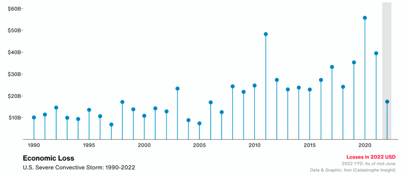 severe-convective-storm-losses-h1-2022