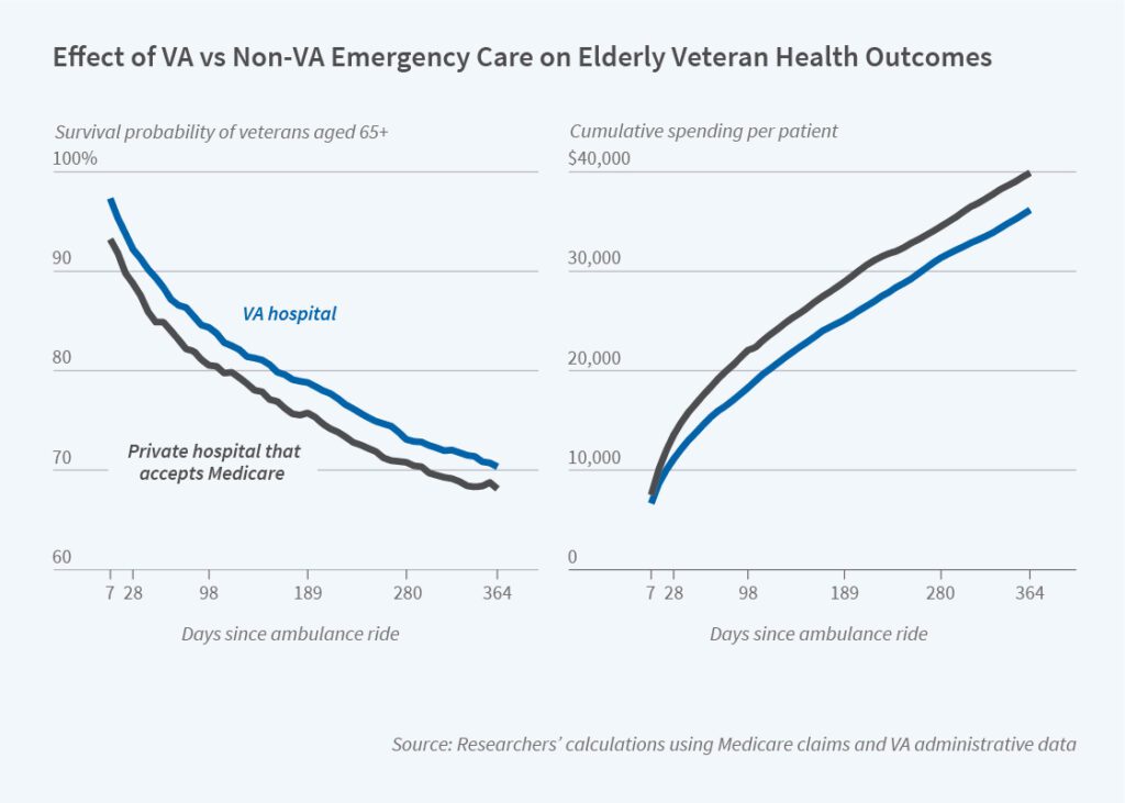 VA vs. private hospitals