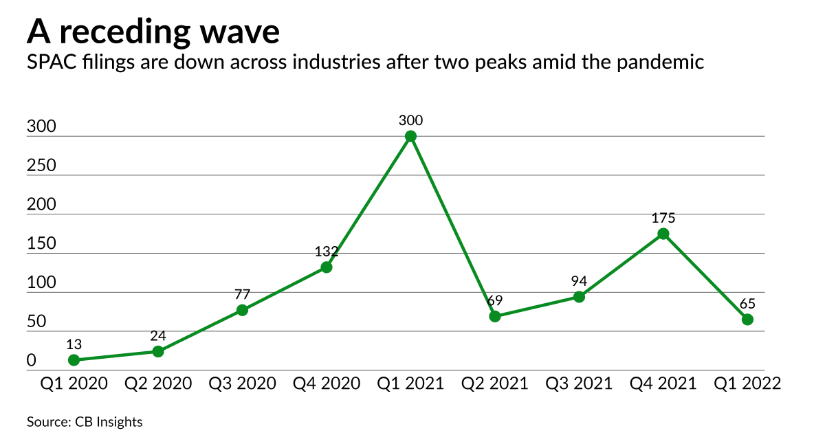 Insurtech SPACs not spared amid sector's wider performance woes