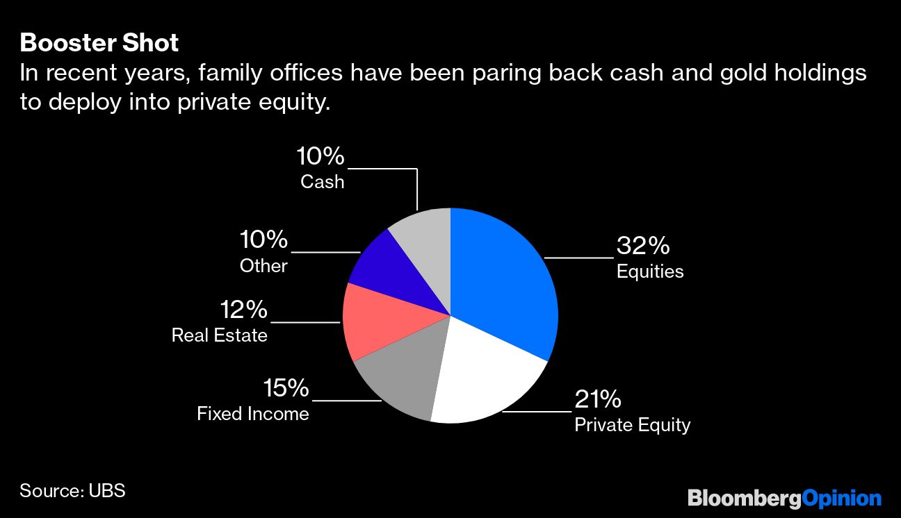 Bloomberg chart entitled Booster Shot, showing that in recent years, family offices have been paring back cash and gold holdings to deploy into private equity.