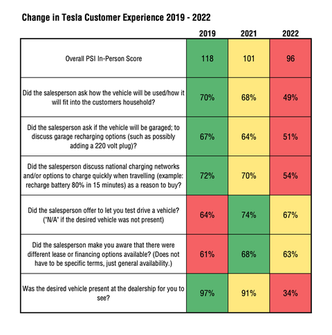 pied piper study of tesla consumer experience