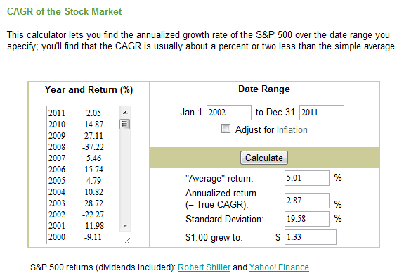 compound annual growth rate