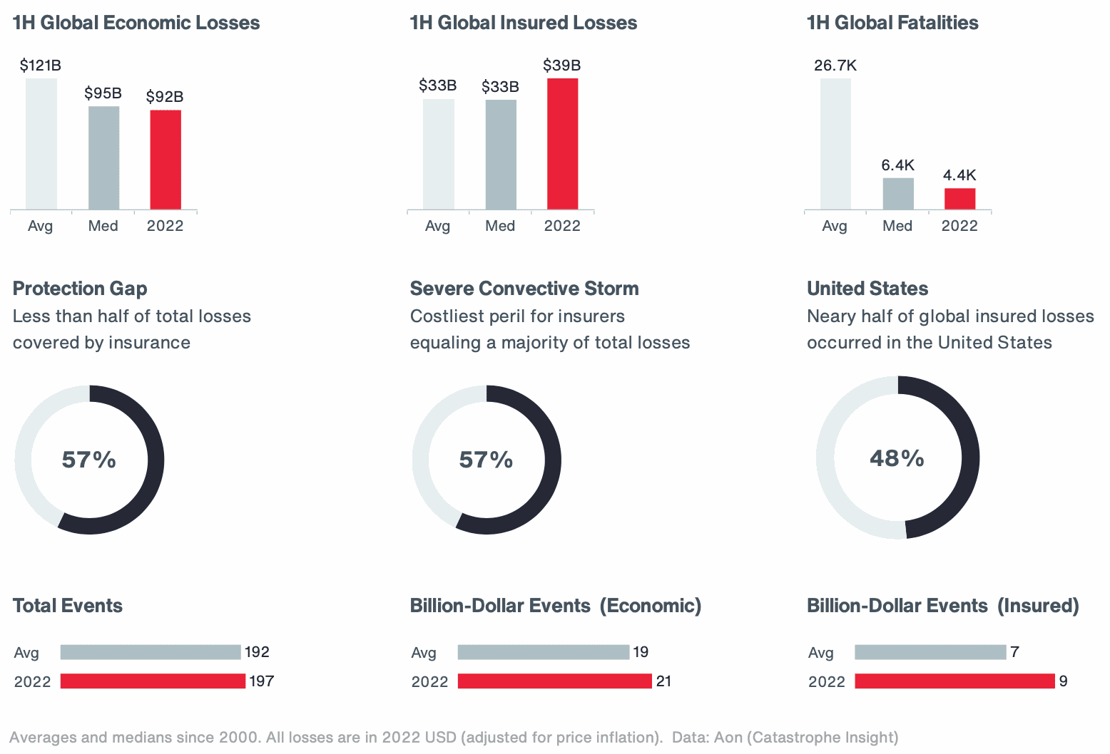 h1-2022-global-catastrophe-losses-insured