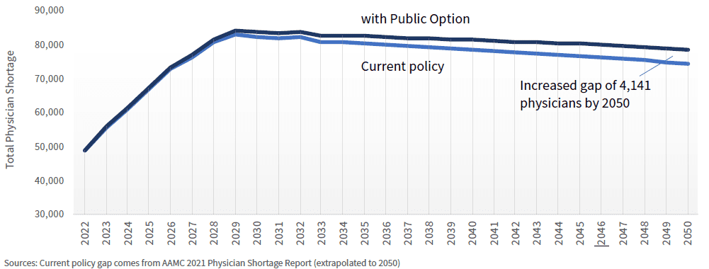 Public Option would lead to increased physician shortages