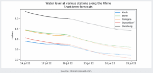 Rhine river level forecast