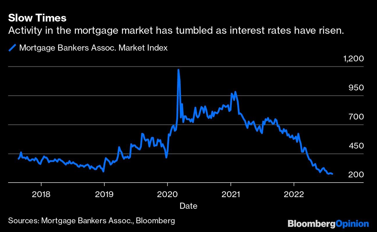 chart showing Slow Times | Activity in the mortgage market has tumbled as interest rates have risen.