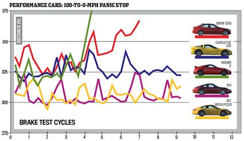 performance cars   100 to 0 mph panic stop