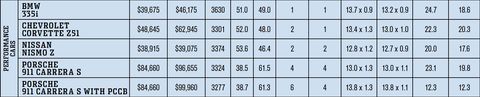 brake test   performance cars