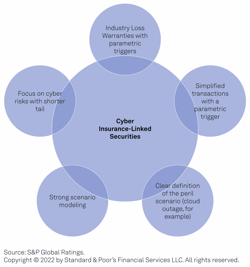 Cyber insurance linked securities