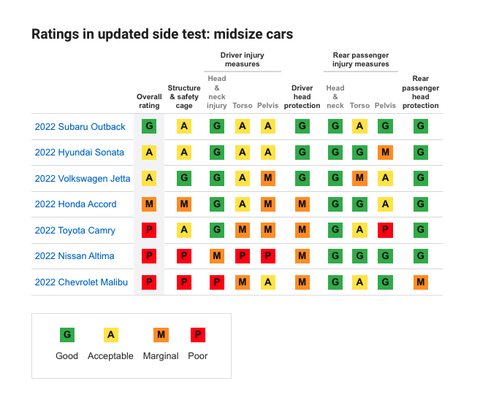 iihs side crash test results 2022