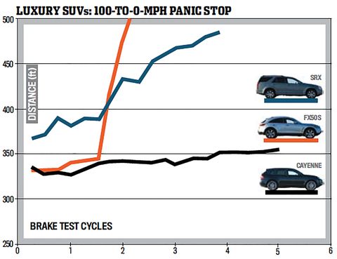 luxury suvs   100 to 0 mph panic stop