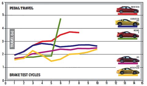 performance cars   pedal travel