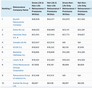 top-50-reinsurance-groups-world-am-best