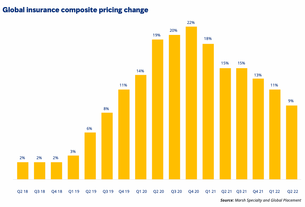 global-commercial-insurance-pricing-marsh-q2-2022