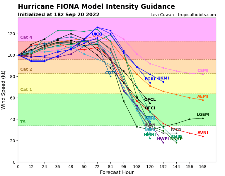 Tropical storm Fiona forecast intensity