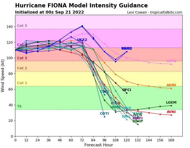 Tropical storm Fiona forecast intensity