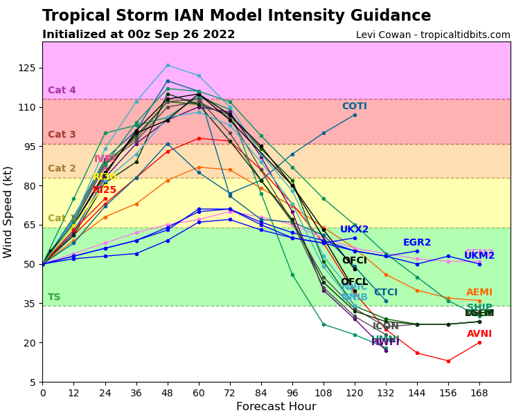 98L, tropical storm Hermine, or hurricane Hermine, forecast model intensity guidance