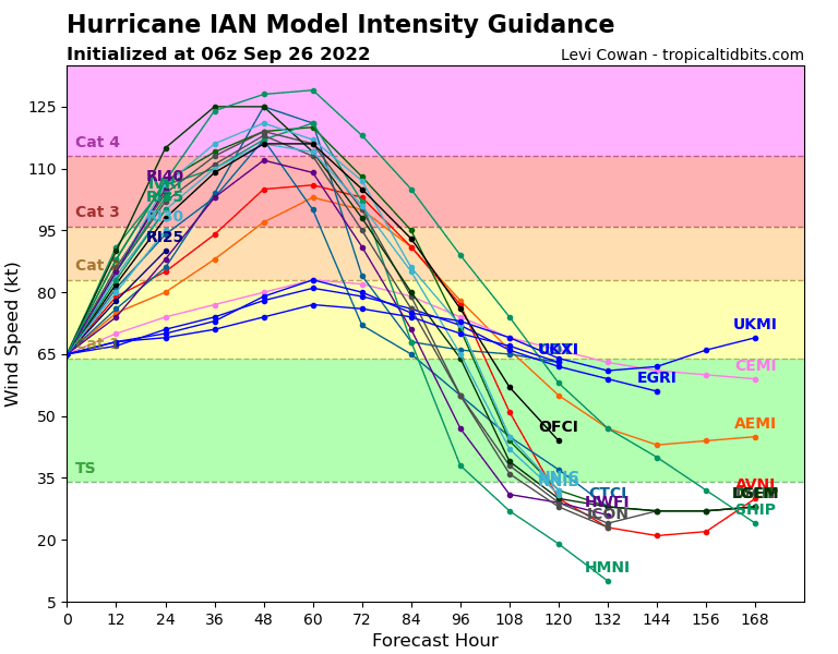 Hurricane Ian, forecast model intensity guidance