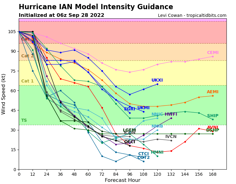 Hurricane Ian, forecast model intensity guidance