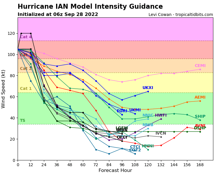 Hurricane Ian, forecast model intensity guidance