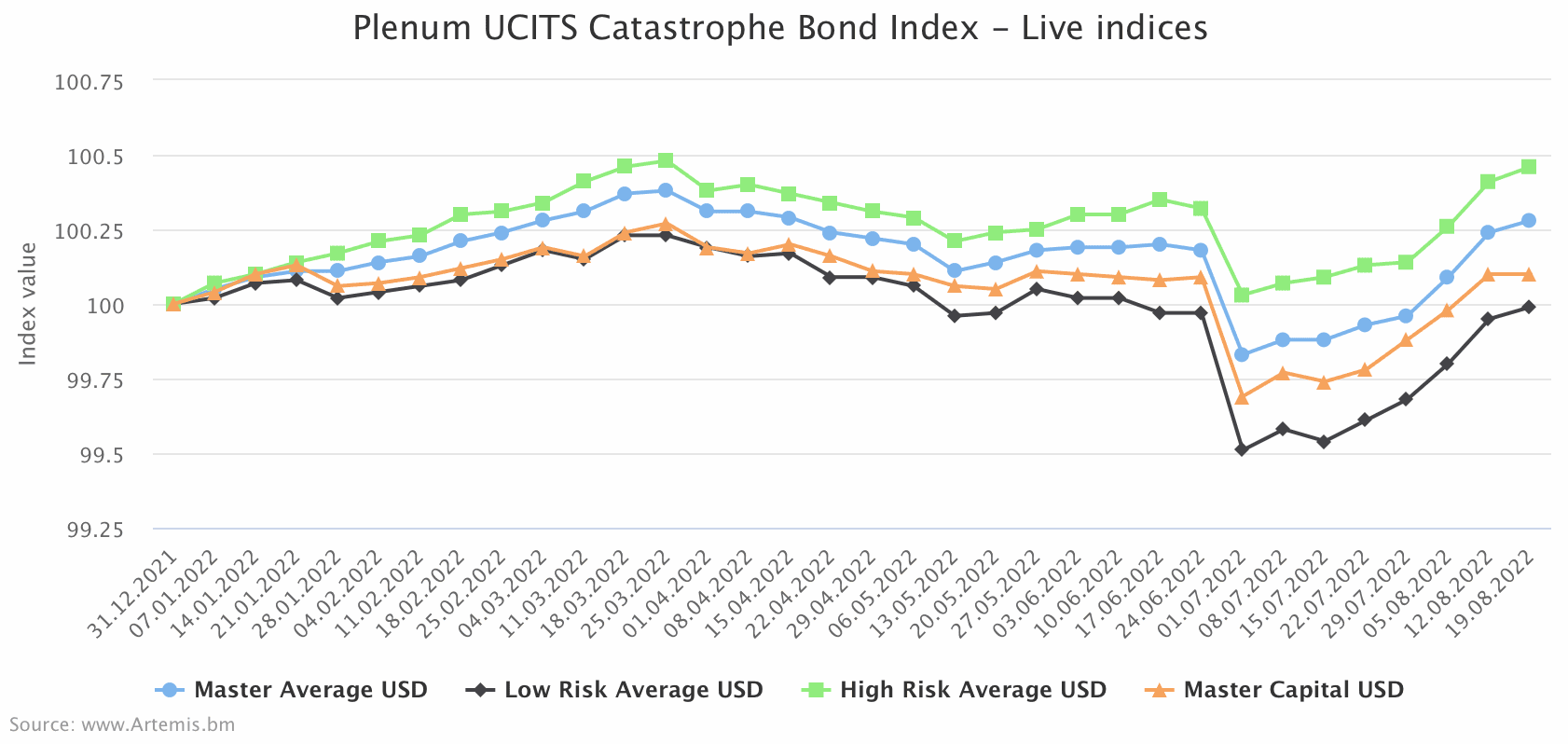 catastrophe-bond-fund-indices-ucits-live