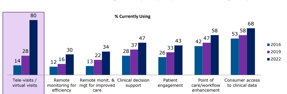 Physician adoption of digital