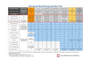 What are the benefit changes in 2023 in Covered California