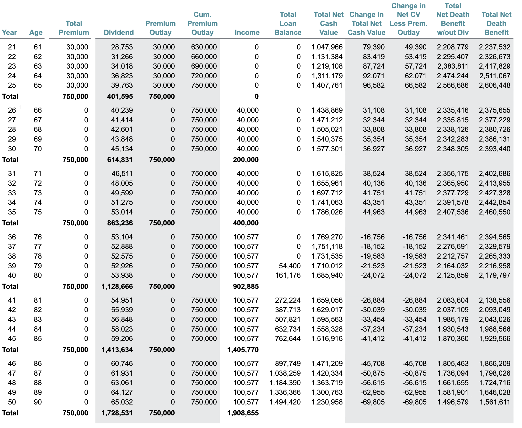 Whole Life Insurance Changing Income