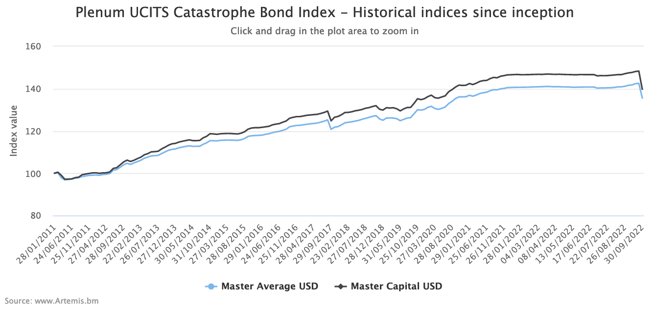 Cat bond fund index historical