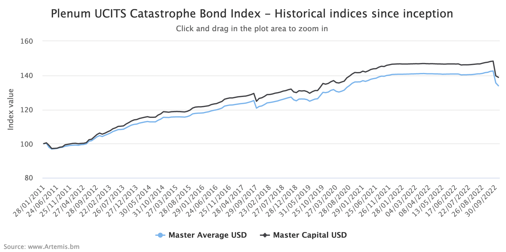 Catastrophe bond fund indices, historical as of Oct 7th 2022