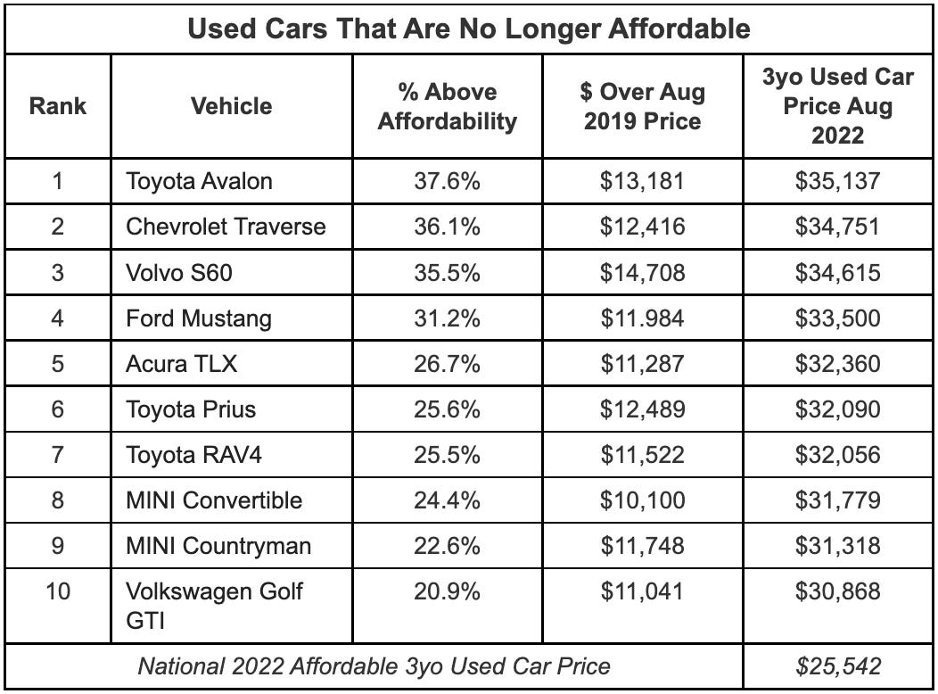 Used car affordability chart from iSeeCars.com