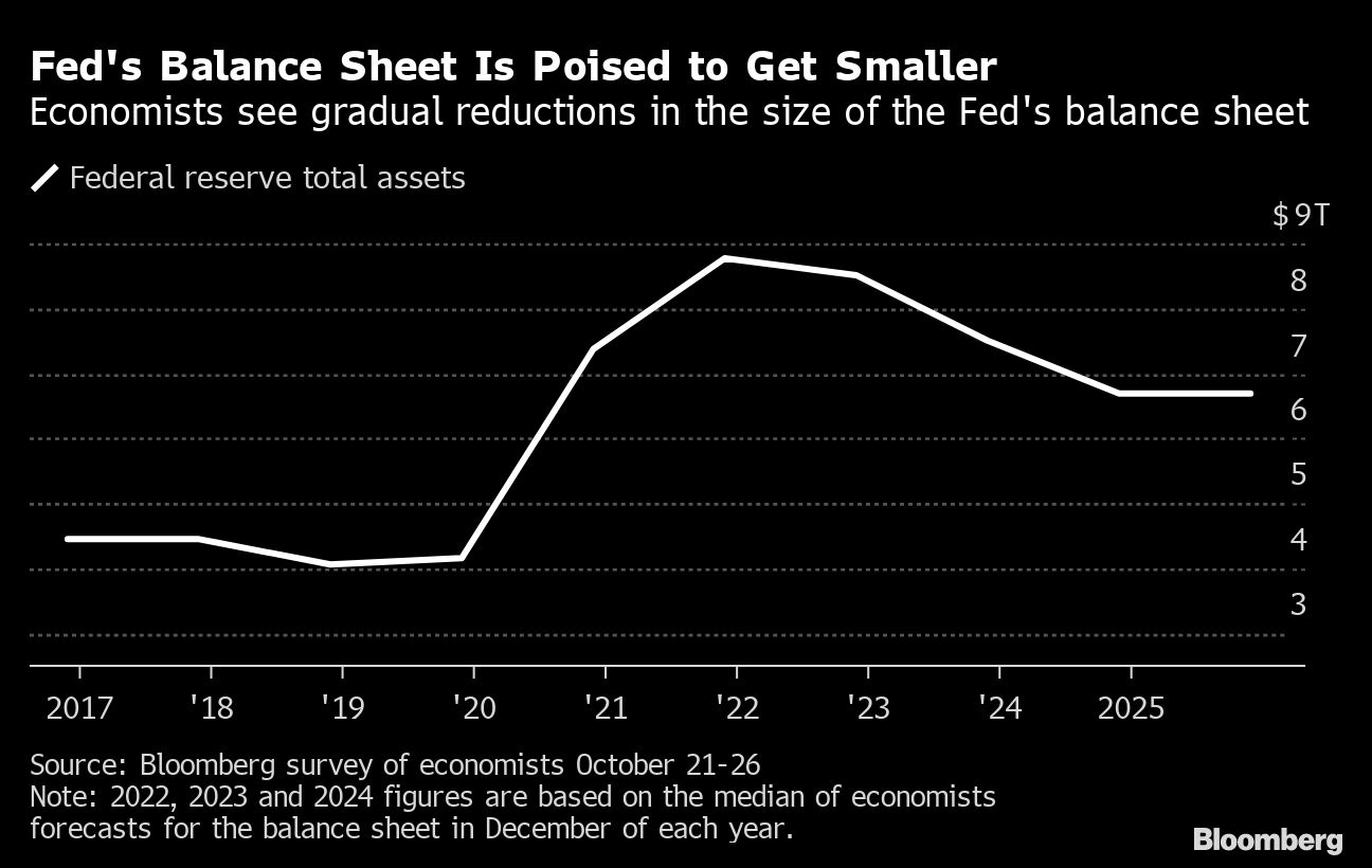 Fed's Balance Sheet Is Poised to Get Smaller | Economists see gradual reductions in the size of the Fed's balance sheet