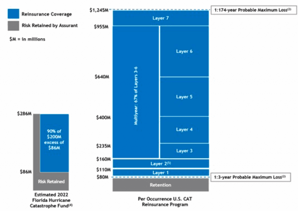 assurant-2022-reinsurance-tower