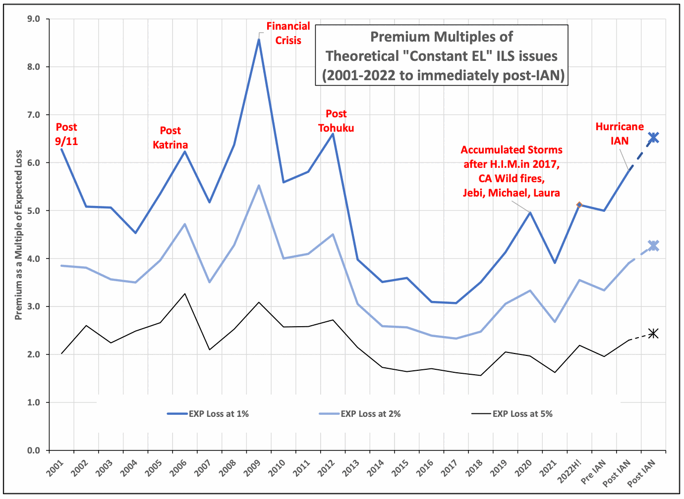 cat-bond-premium-multiple-hurricane-ian