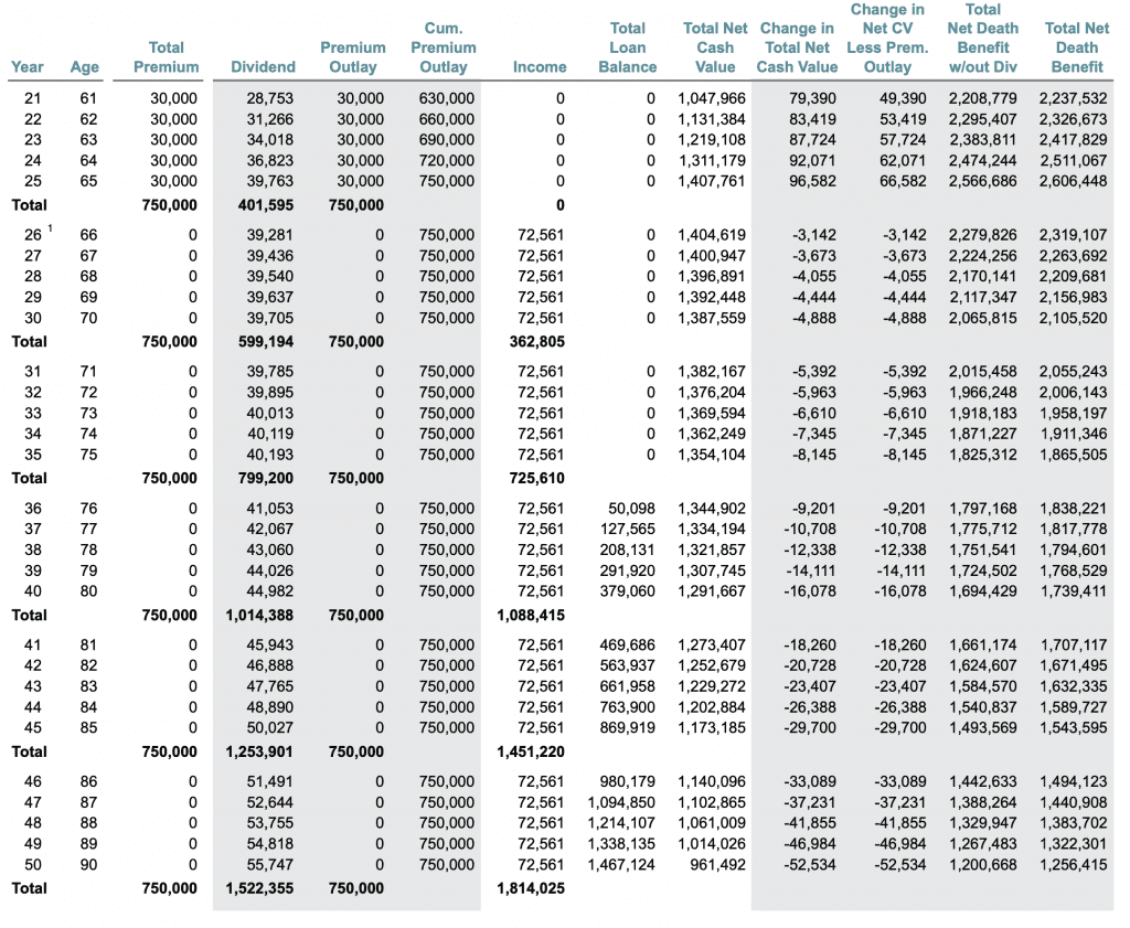 Whole Life Insurance Static Income All Years