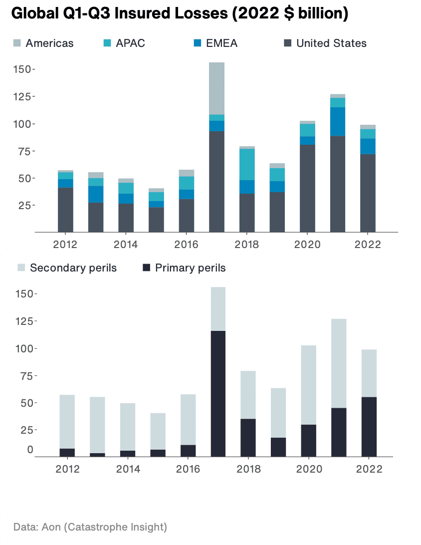 global-insured-catastrophe-losses-2022-q3