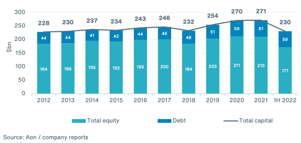 Aon Reinsurance Aggregate capital at end of H1 2022