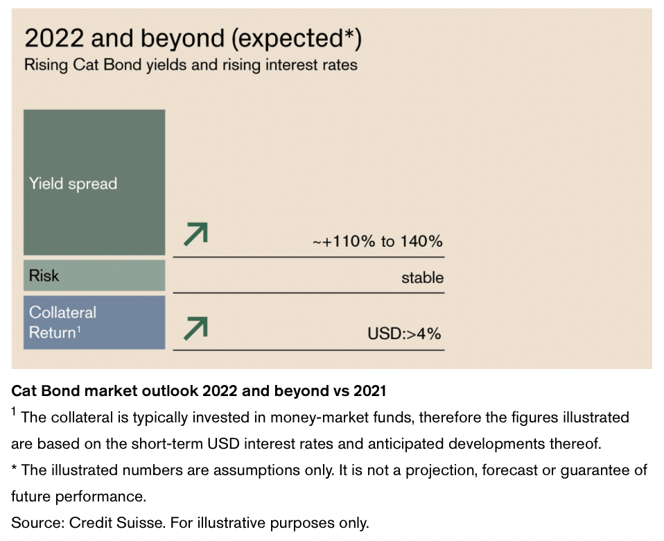 Catastrophe bond yield spread expectations - Credit Suisse