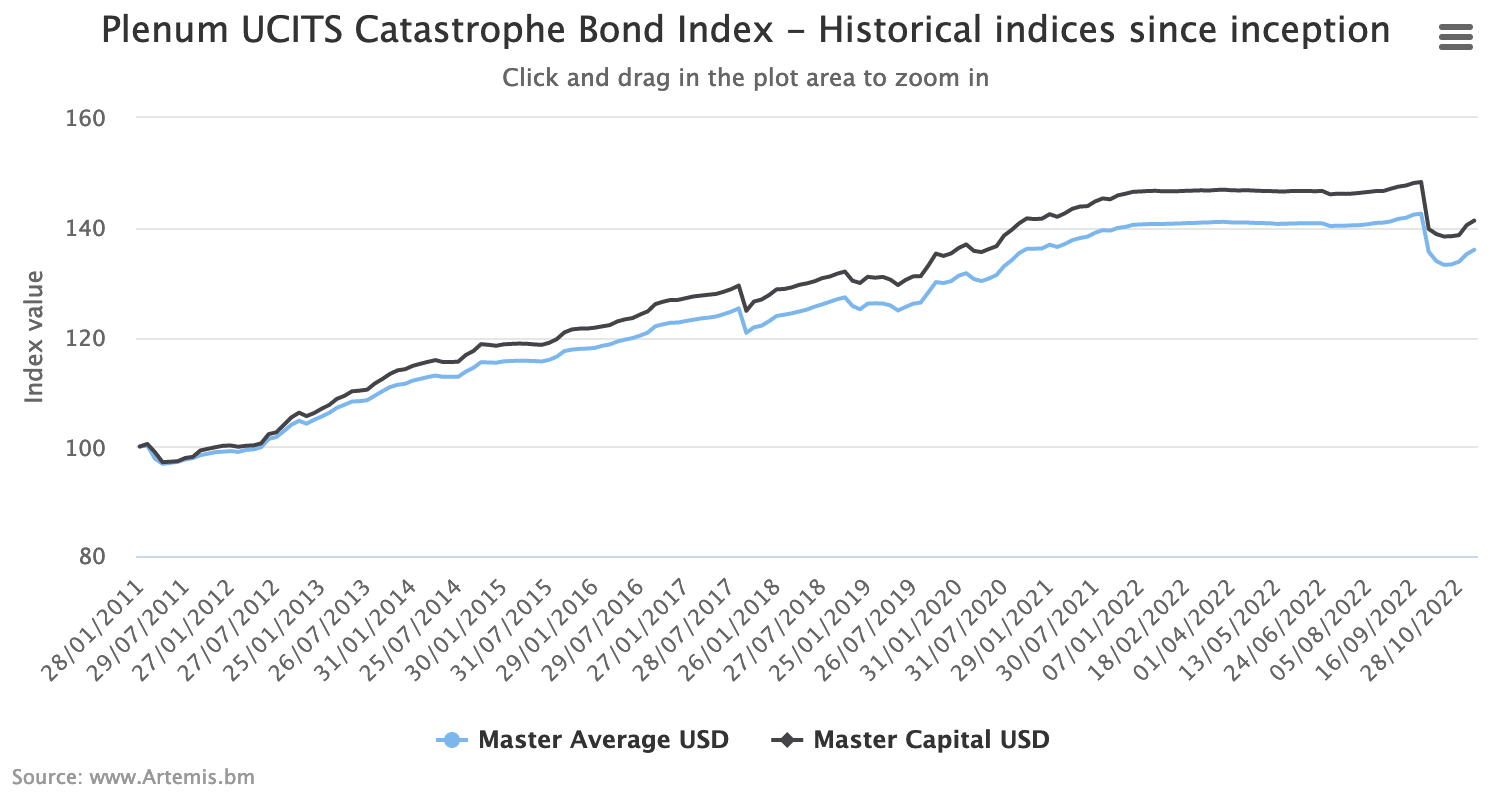 catastrophe-bond-fund-index-historical-nov-11-2022