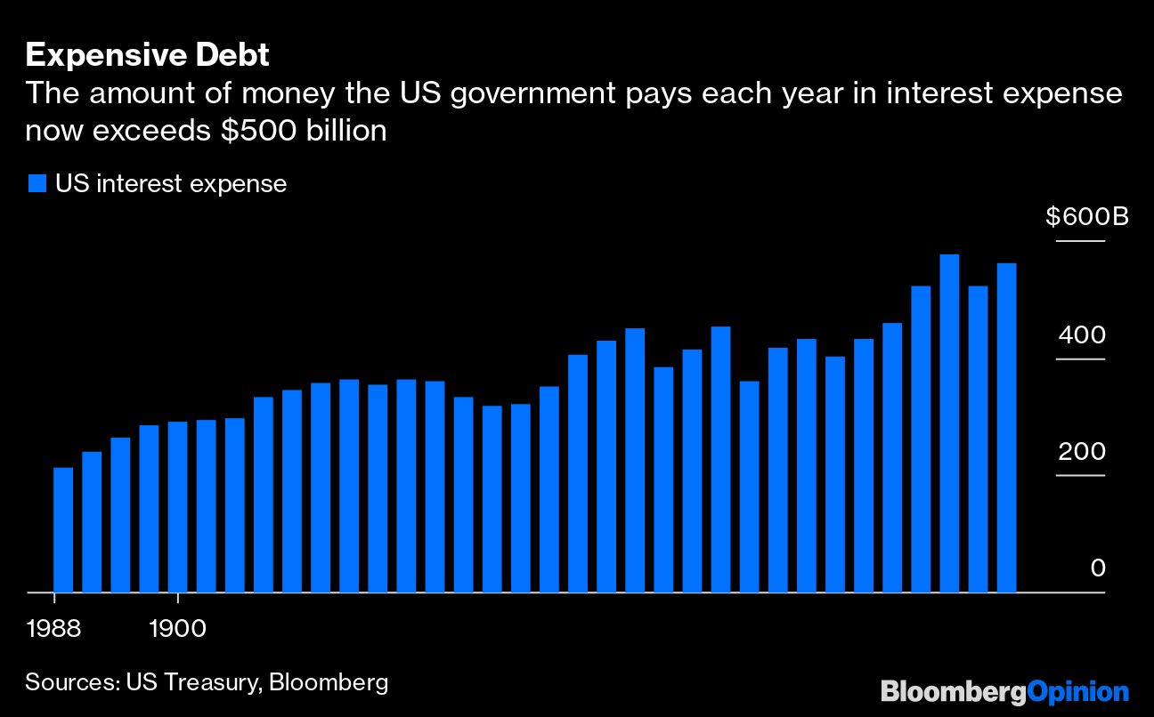 Chart showing Expensive Debt | The amount of money the US government pays each year in interest expense now exceeds $500 billion