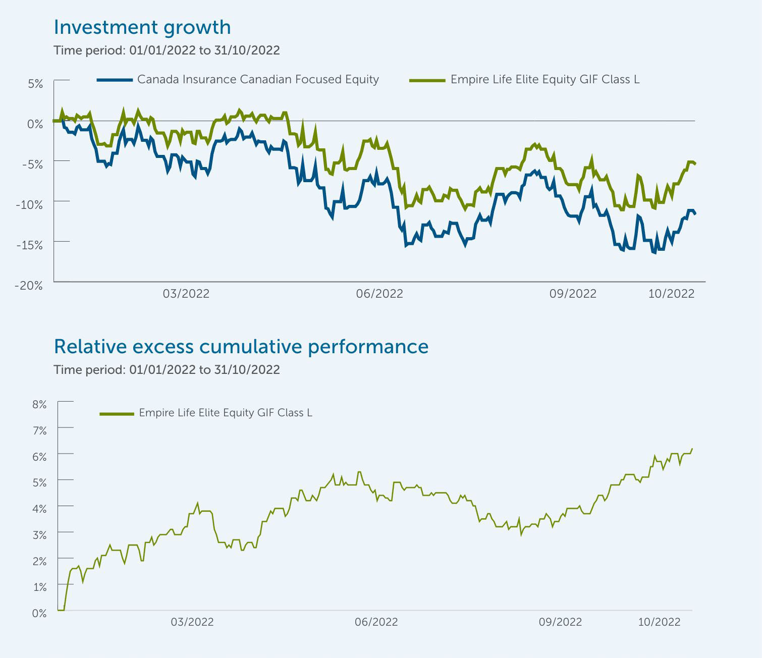 Investment growth-Empire Life Elite Equity-EN