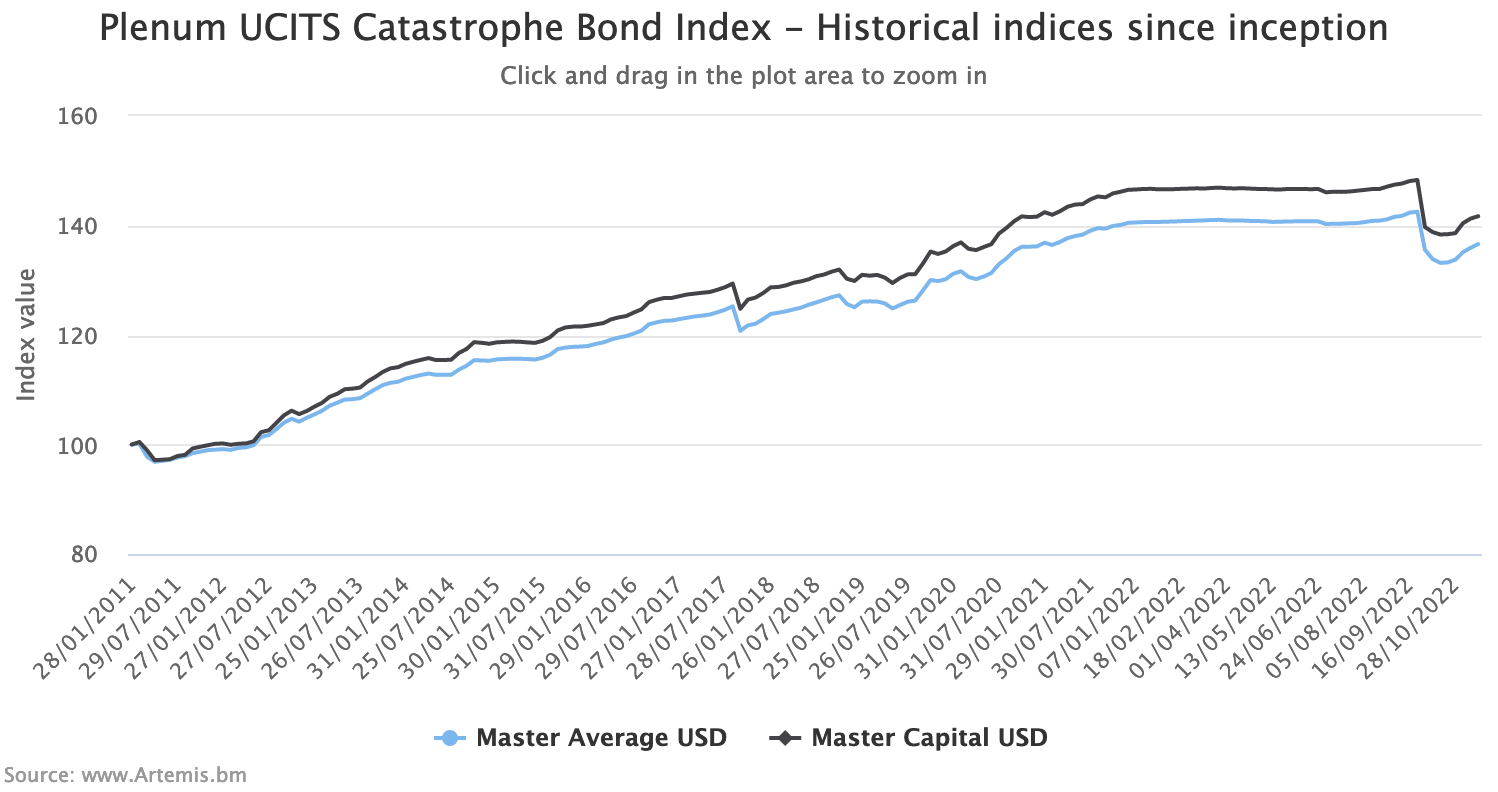 ucits-catastrophe-bond-funds-index-nov182022