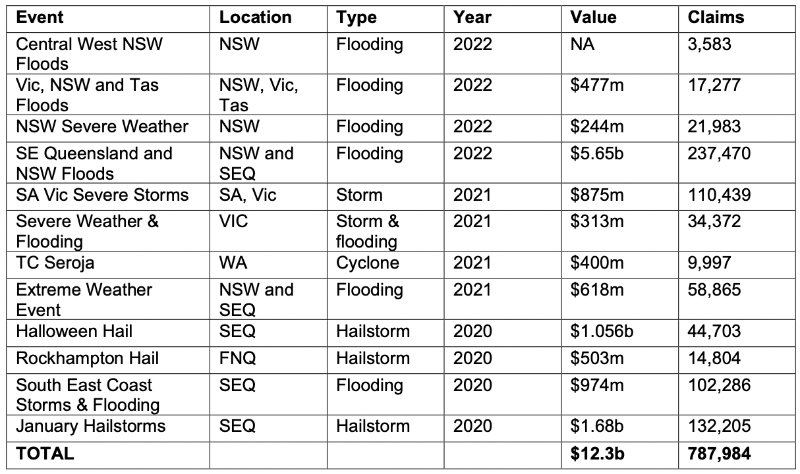 australia-storm-flood-insured-losses