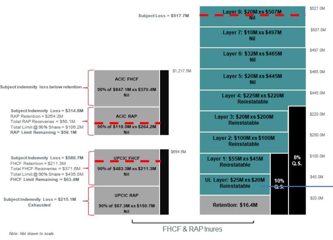 united-upc-reinsurance-tower-ian