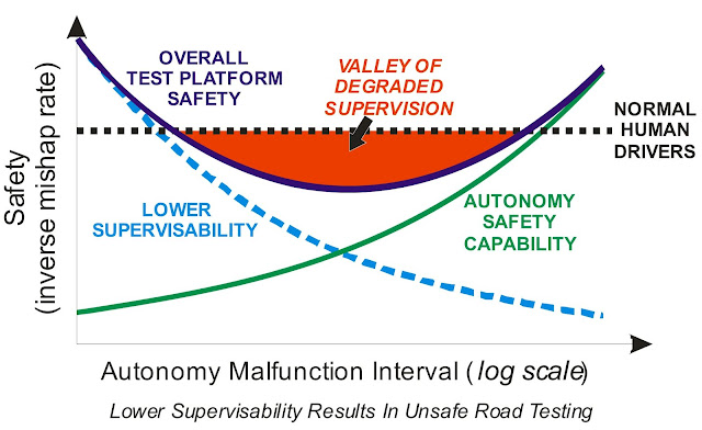 As autonomous features become more reliable net safety can decrease due to driver complacency