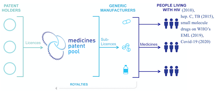 Diagram of the Medicines Patent Pool licensing structure